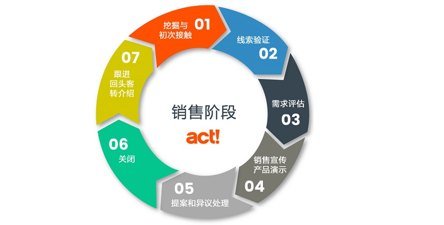 销售流程