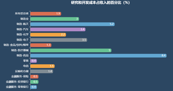 创新预算