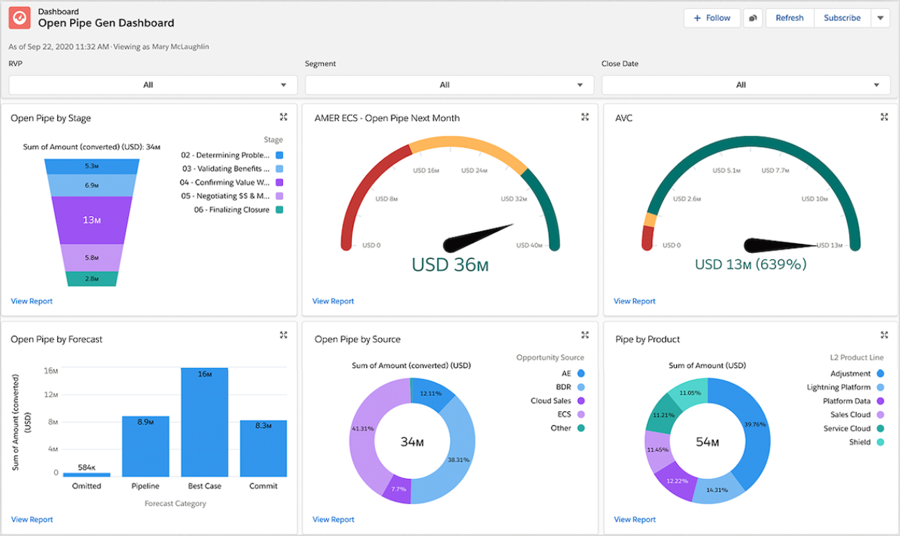 Salesforce Sales Cloud 销售仪表板