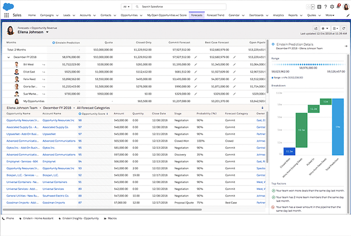 Salesforce Sales Cloud 销售仪表板