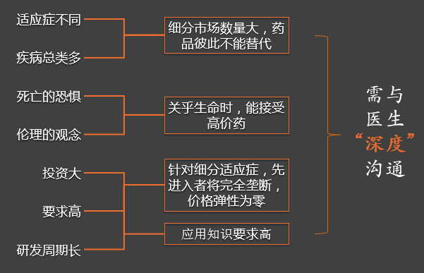 医药行业CRM 