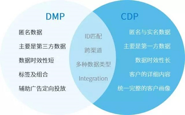 CDP和DMP