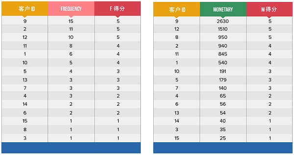 RFM分析