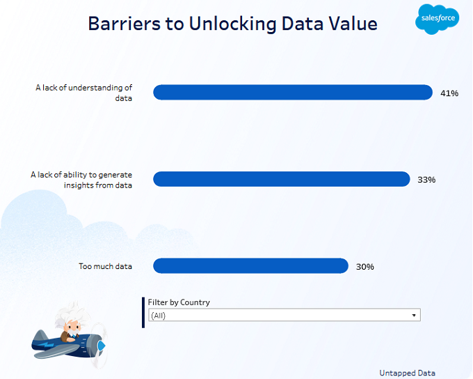 Salesforce推出下一代Tableau