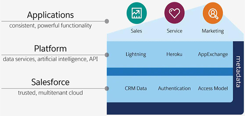 Salesforce开发