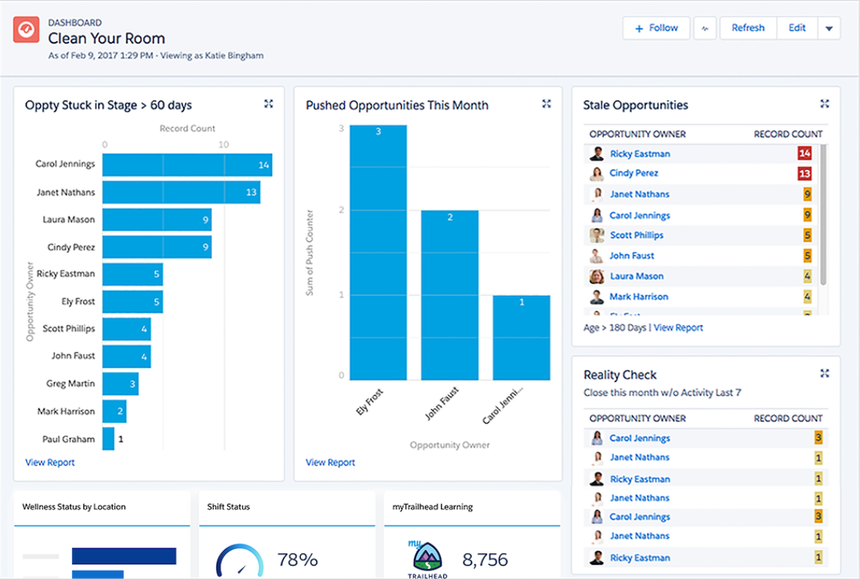 Salesforce Sales Cloud 销售仪表板