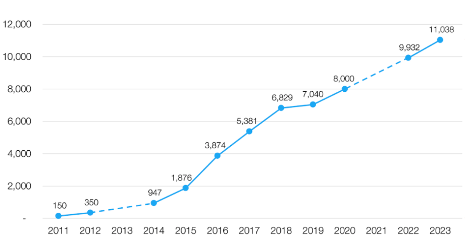 2011-2023MarTech