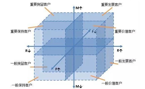 RFM模型 