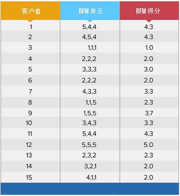 RFM分析