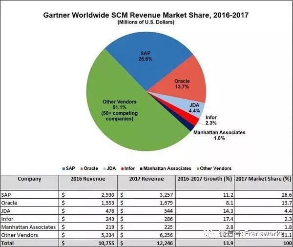 SCM市场份额