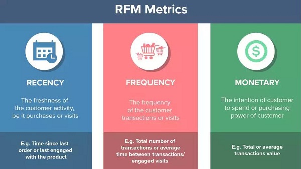 RFM模型 