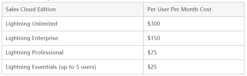 Salesforce销售云