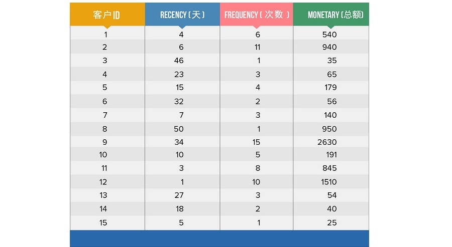 RFM分析