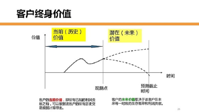 客户终身价值