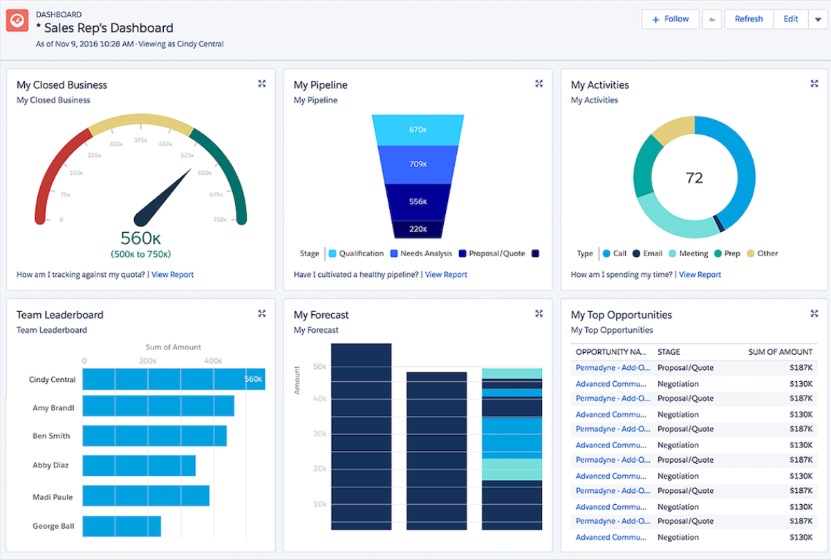 Salesforce Sales Cloud 销售仪表板