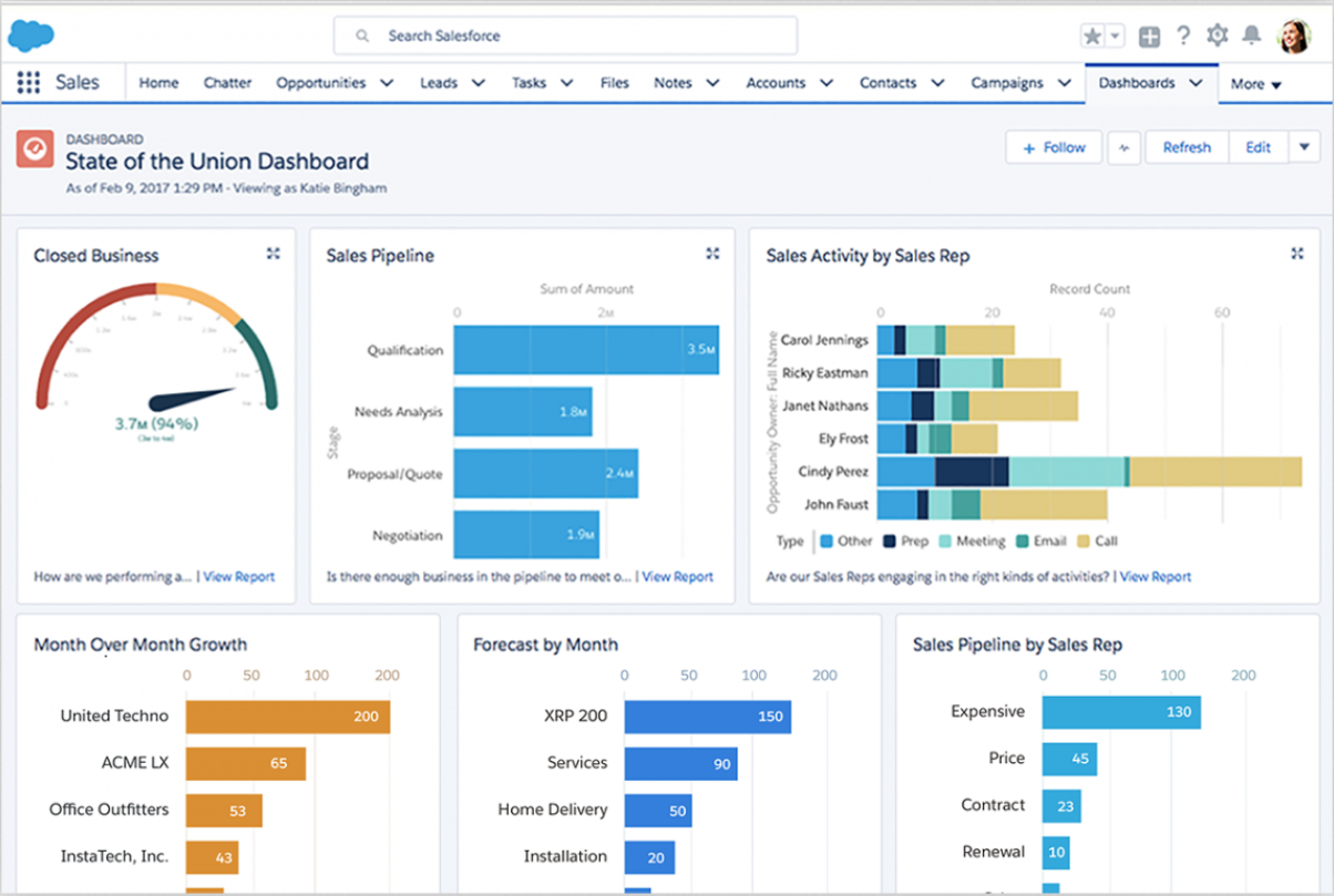 Salesforce Sales Cloud 销售仪表板