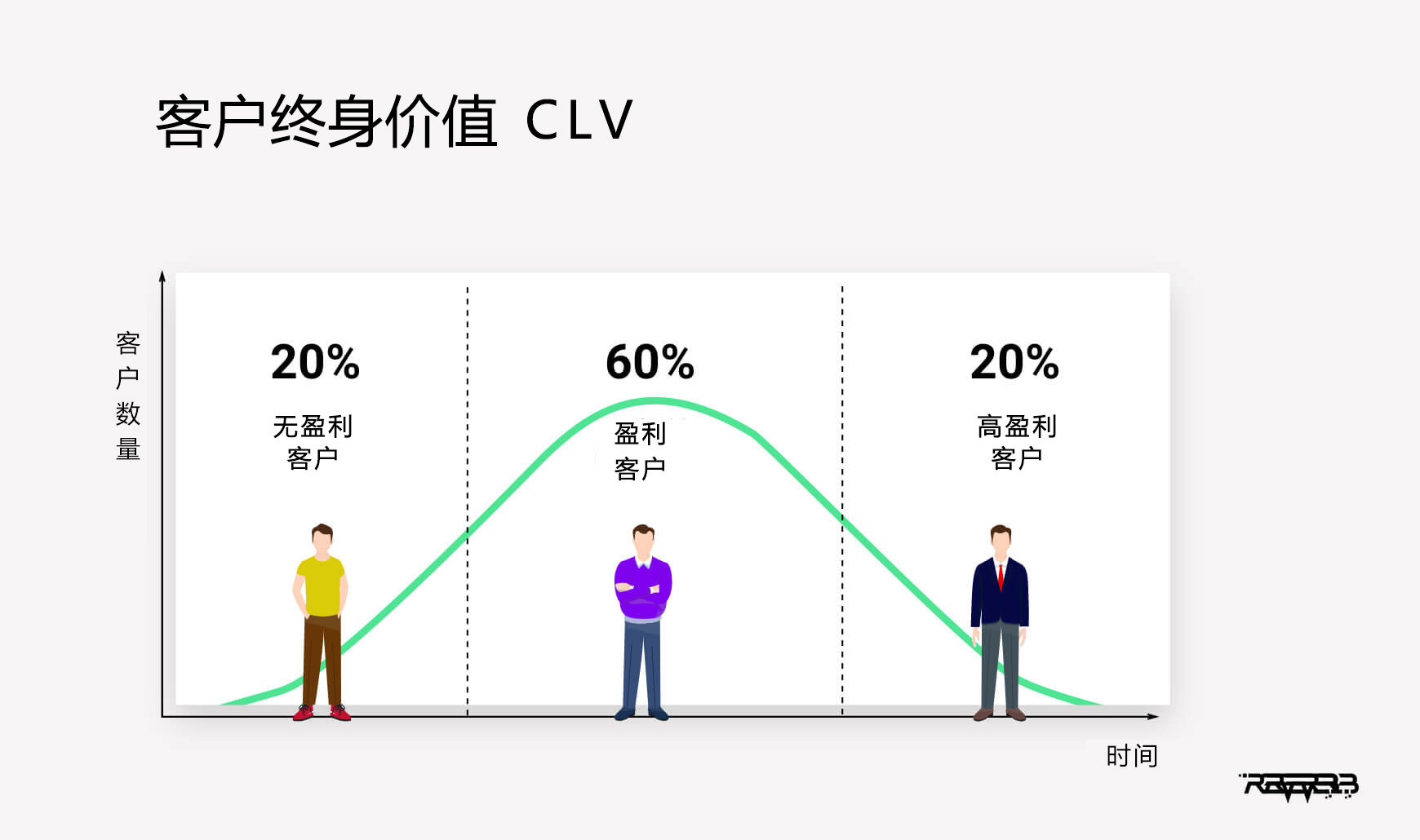 客户终身价值