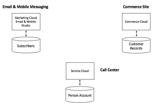 Salesforce Customer 360 