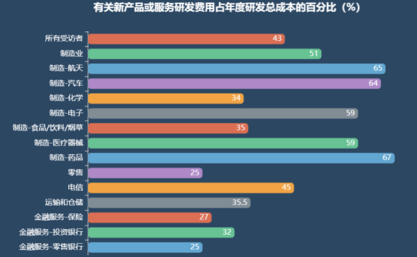 创新预算