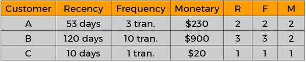 RFM模型 