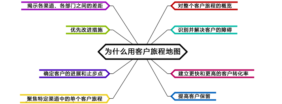 客户旅程地图