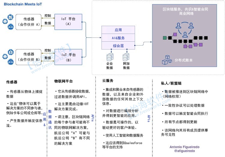 区块链和物联网